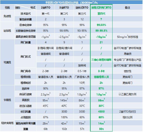RTO,RTO焚烧炉,蓄热式焚烧炉