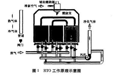 RTO,RTO焚烧炉,蓄热式焚烧炉