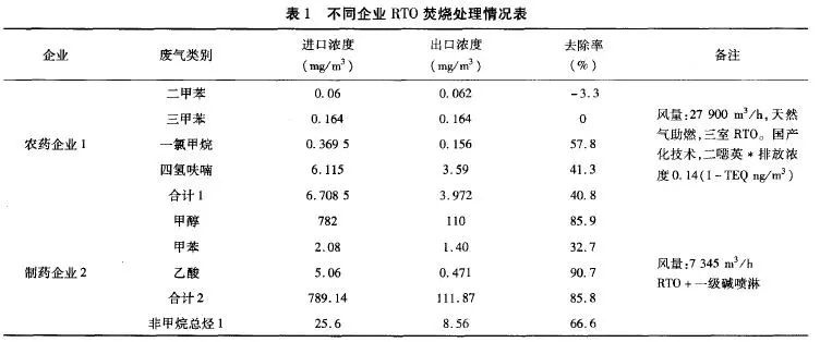 RTO,RTO焚烧炉,蓄热式焚烧炉