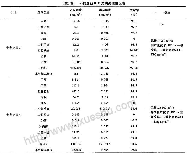 RTO,RTO焚烧炉,蓄热式焚烧炉