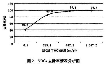 RTO,RTO焚烧炉,蓄热式焚烧炉