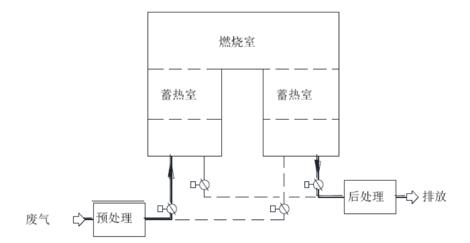 RTO,RTO焚烧炉,蓄热式焚烧炉