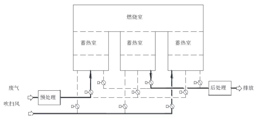 RTO,RTO焚烧炉,蓄热式焚烧炉