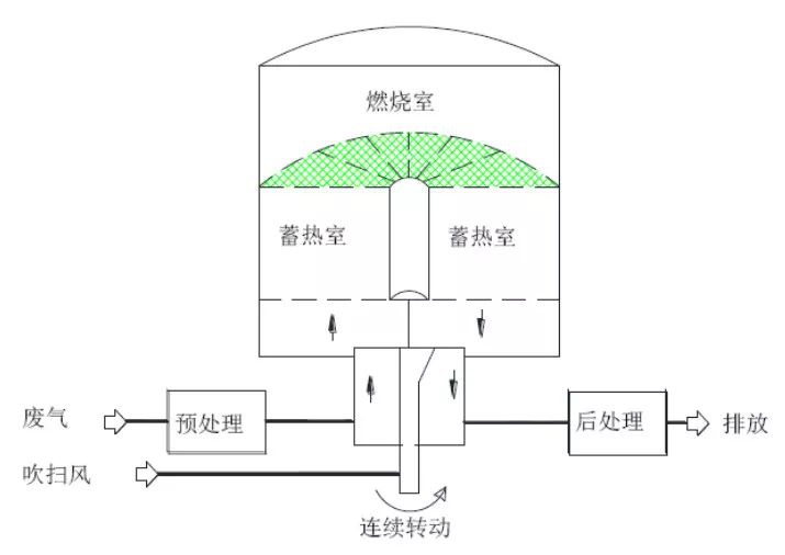 RTO,RTO焚烧炉,蓄热式焚烧炉