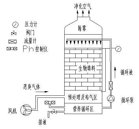 4种典型的有机废弃净化处理工艺流程图