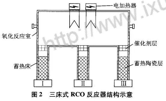 RTO,RTO焚烧炉,蓄热式焚烧炉