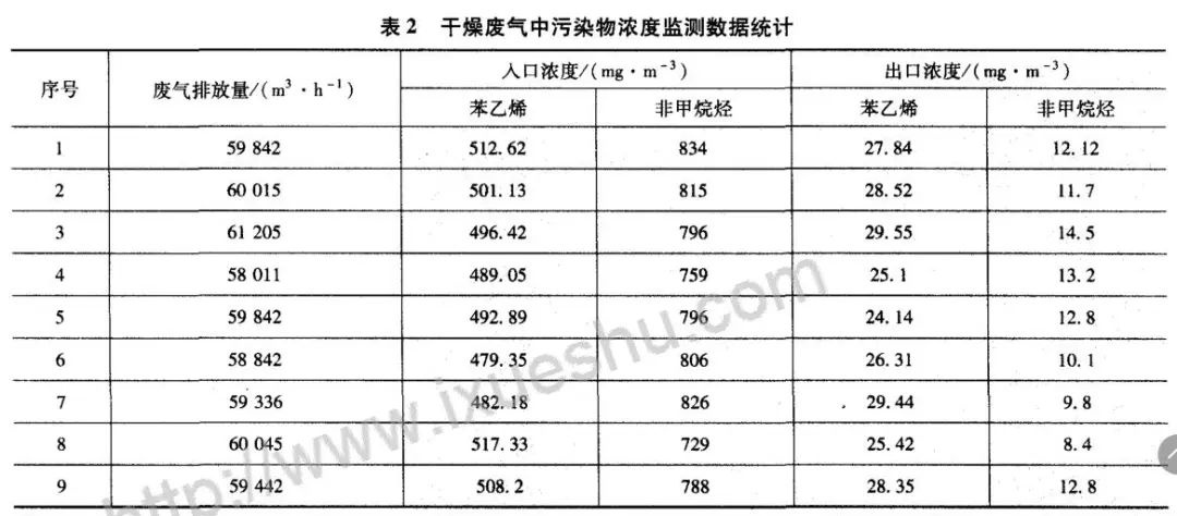 RTO,RTO焚烧炉,蓄热式焚烧炉