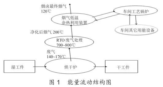 RTO,RTO焚烧炉,蓄热式焚烧炉