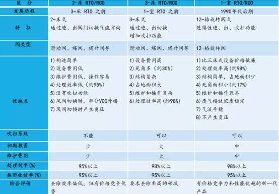 RTO,RTO焚烧炉,蓄热式焚烧炉