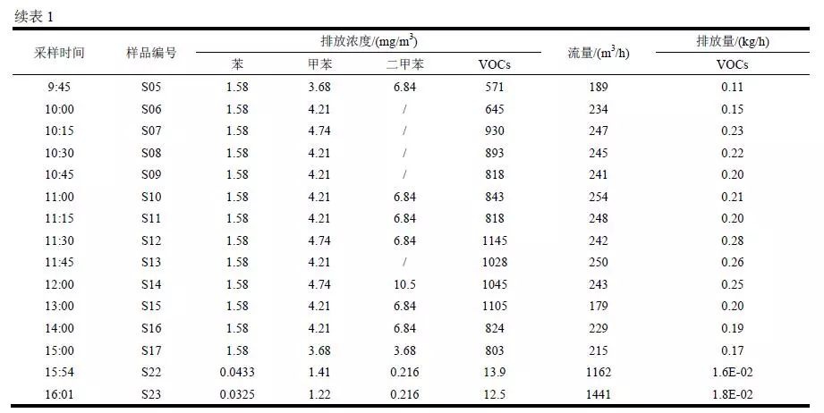 RTO,RTO焚烧炉,蓄热式焚烧炉