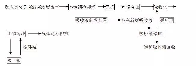 RTO,RTO焚烧炉,蓄热式焚烧炉