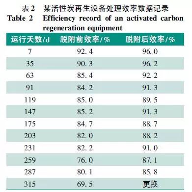 RTO,RTO焚烧炉,蓄热式焚烧炉