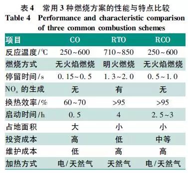 RTO,RTO焚烧炉,蓄热式焚烧炉