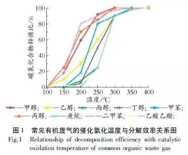 RTO,RTO焚烧炉,蓄热式焚烧炉