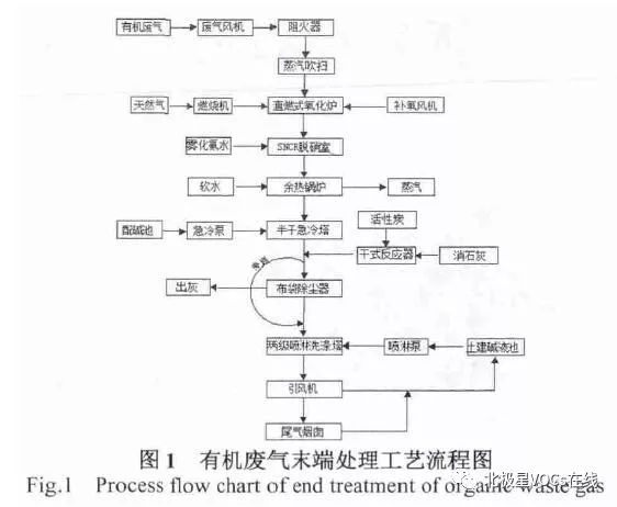 RTO,RTO焚烧炉,蓄热式焚烧炉