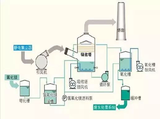 RTO,RTO焚烧炉,蓄热式焚烧炉