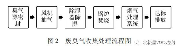 RTO,RTO焚烧炉,蓄热式焚烧炉