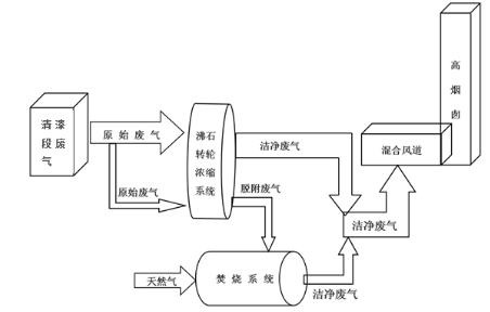 RTO,RTO焚烧炉,蓄热式焚烧炉