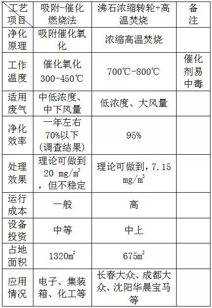 RTO,RTO焚烧炉,蓄热式焚烧炉