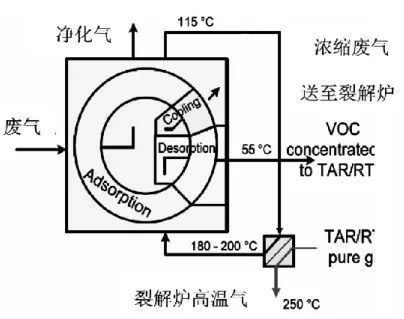 RTO,RTO焚烧炉,蓄热式焚烧炉