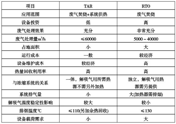 RTO,RTO焚烧炉,蓄热式焚烧炉