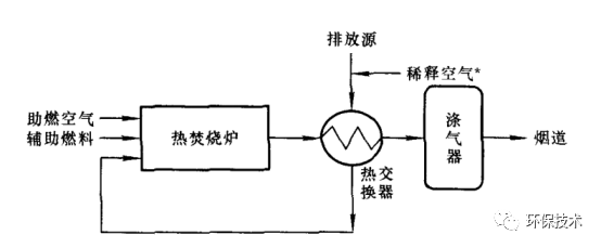 RTO,RTO焚烧炉,蓄热式焚烧炉