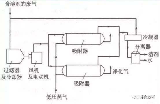 RTO,RTO焚烧炉,蓄热式焚烧炉