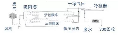 RTO,RTO焚烧炉,蓄热式焚烧炉