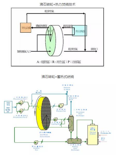 RTO,RTO焚烧炉,蓄热式焚烧炉