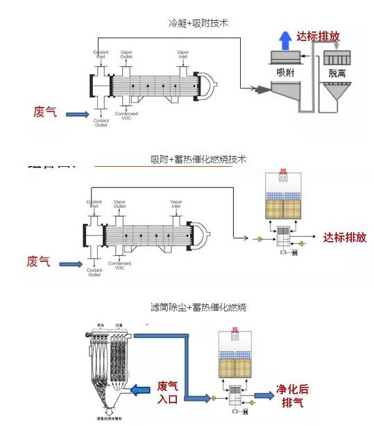 RTO,RTO焚烧炉,蓄热式焚烧炉