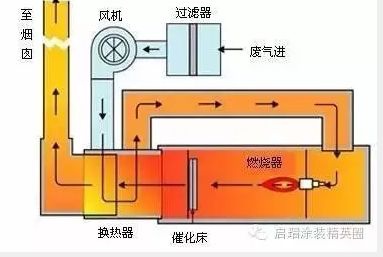 RTO,RTO焚烧炉,蓄热式焚烧炉