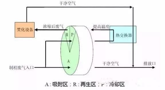 RTO,RTO焚烧炉,蓄热式焚烧炉