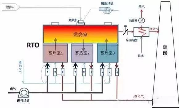 RTO,RTO焚烧炉,蓄热式焚烧炉