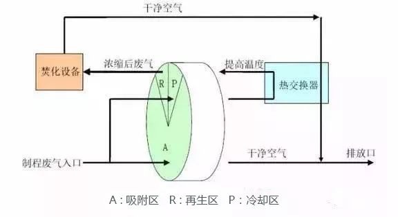 RTO,RTO焚烧炉,蓄热式焚烧炉