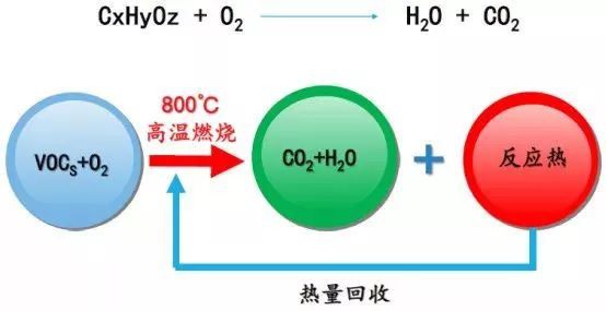 RTO,RTO焚烧炉,蓄热式焚烧炉