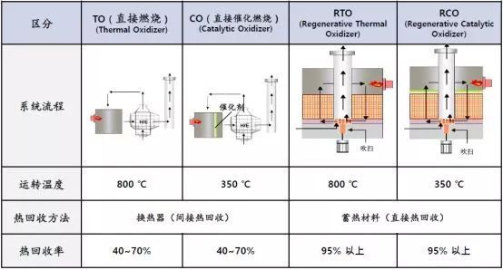 RTO,RTO焚烧炉,蓄热式焚烧炉