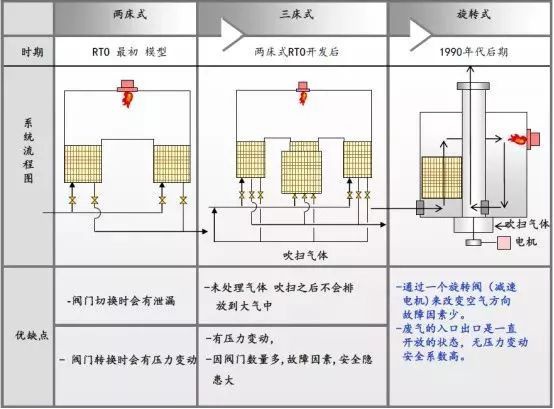 RTO,RTO焚烧炉,蓄热式焚烧炉