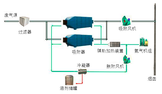 RTO,RTO焚烧炉,蓄热式焚烧炉