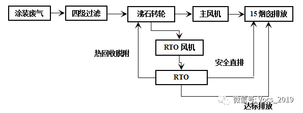 RTO,RTO焚烧炉,蓄热式焚烧炉