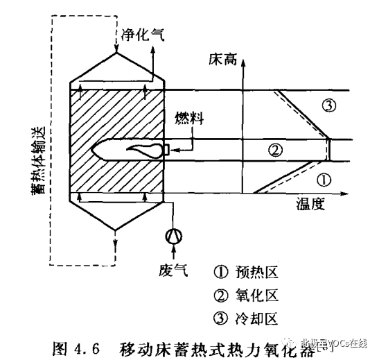 RTO,RTO焚烧炉,蓄热式焚烧炉