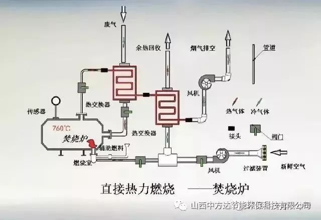 RTO,RTO焚烧炉,蓄热式焚烧炉