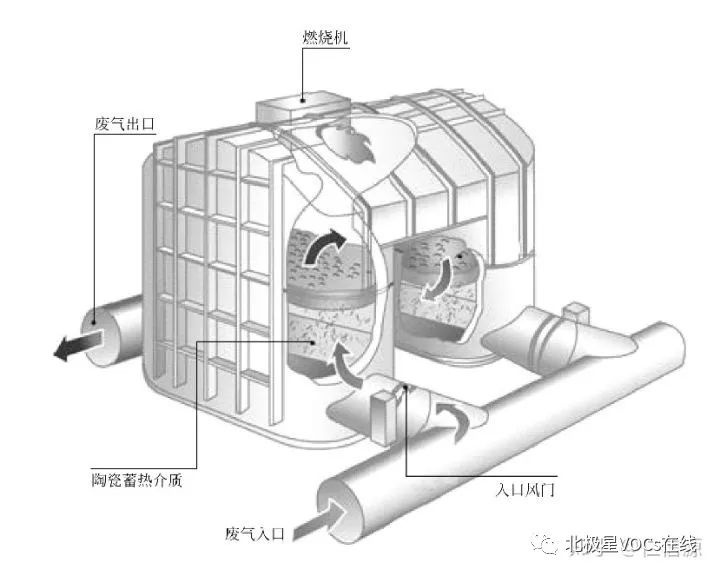 RTO,RTO焚烧炉,蓄热式焚烧炉 RTO,RTO焚烧炉,蓄热式焚烧炉