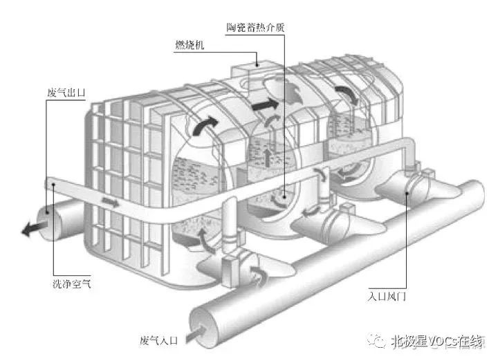 RTO,RTO焚烧炉,蓄热式焚烧炉 RTO,RTO焚烧炉,蓄热式焚烧炉