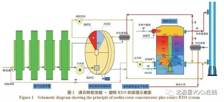 RTO,RTO焚烧炉,蓄热式焚烧炉