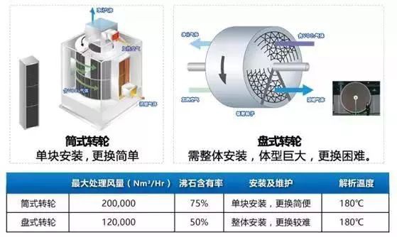 RTO,RTO焚烧炉,蓄热式焚烧炉