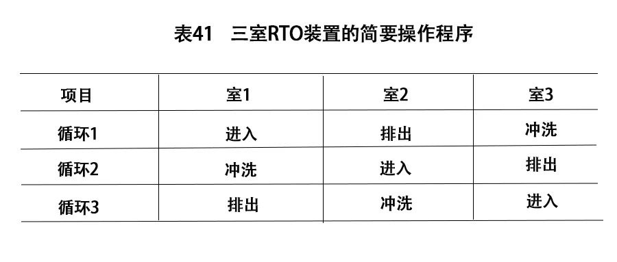 RTO,RTO焚烧炉,蓄热式焚烧炉