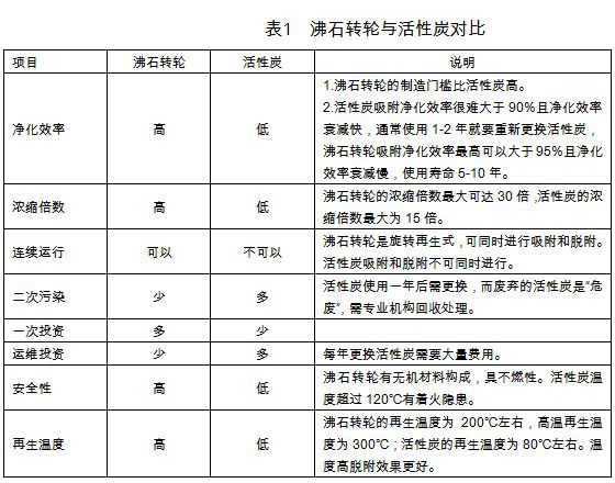 RTO,RTO焚烧炉,蓄热式焚烧炉
