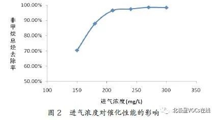 RTO,RTO焚烧炉,蓄热式焚烧炉