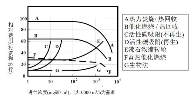 RTO,RTO焚烧炉,蓄热式焚烧炉