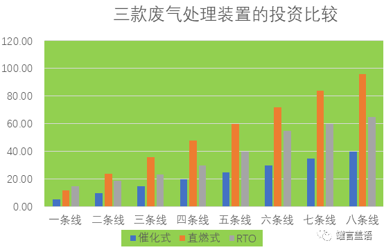 RTO,RTO焚烧炉,蓄热式焚烧炉